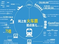 十一火车票开售 12306网页“卡壳”遭吐槽