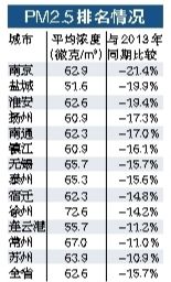 上半年江苏13市PM2.5“国考”全通过