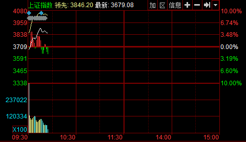 大盘狂升千股涨停